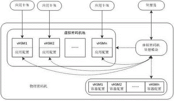 Container virtualization technology based cipher machine, implementation method and working method therefor