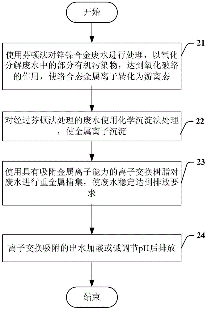 Up-to-standard treatment method and device for zinc-nickel alloy waste water