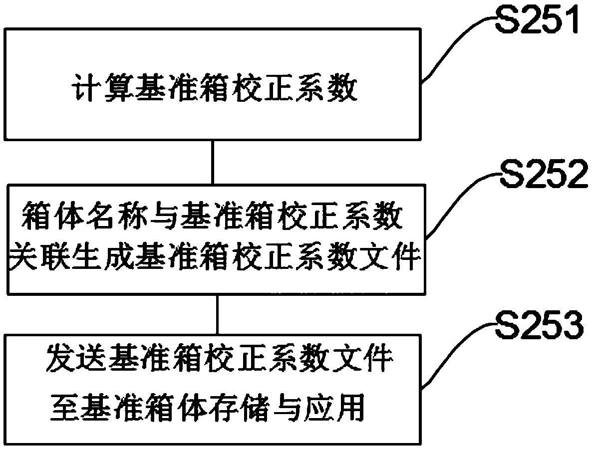 Method and system for correcting brightness of LED box bodies