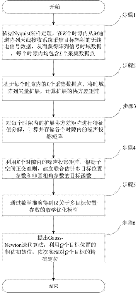 Multi-target direct positioning method for non-circular signals