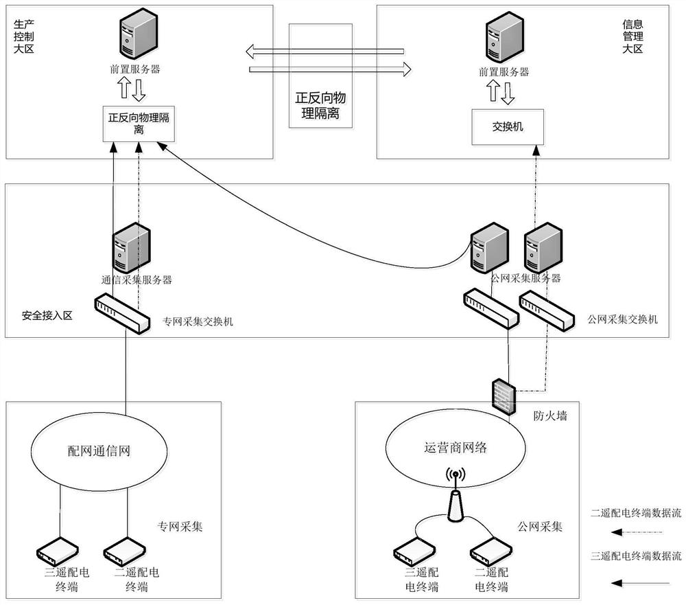 A distribution network monitoring system and information transmission method based on cross-security partition