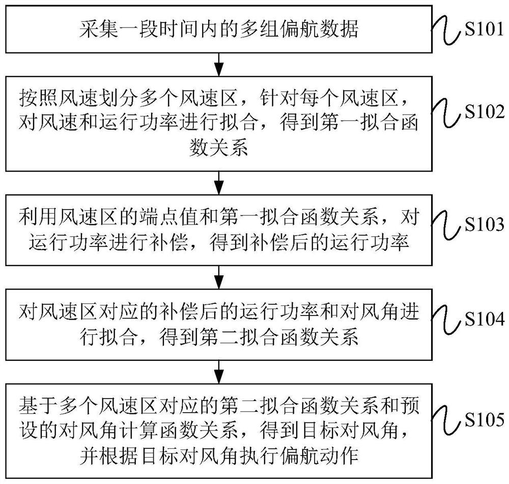 Method, device and controller for correcting wind misalignment of wind power generating set