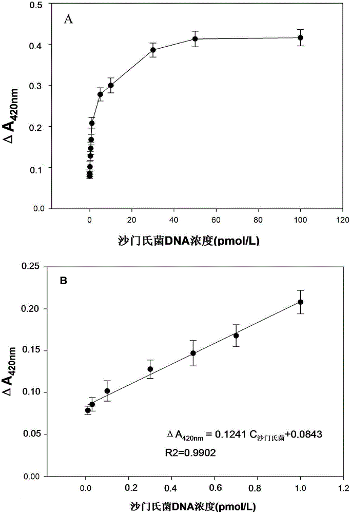 Series G-quadruplex-heme DNA enzyme label-free signal amplification method based on rolling-circle amplification