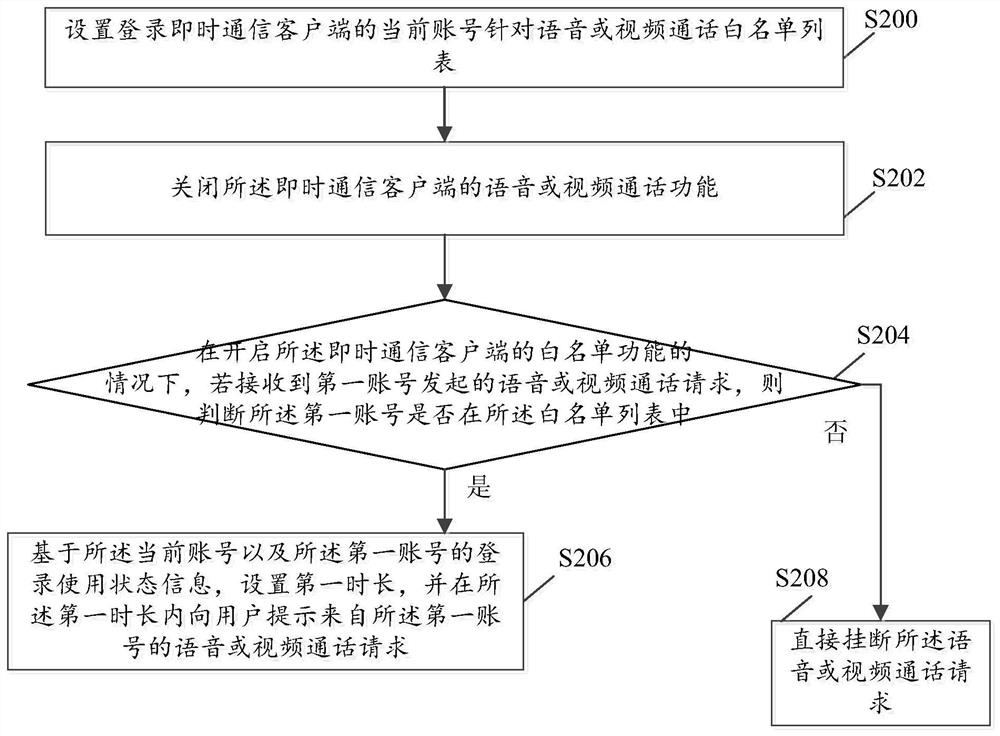 White list processing method, related device, equipment and medium