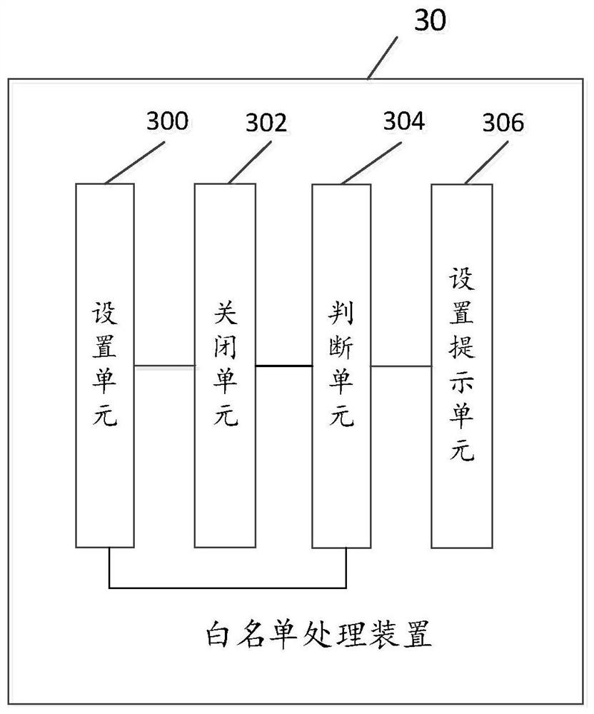 White list processing method, related device, equipment and medium