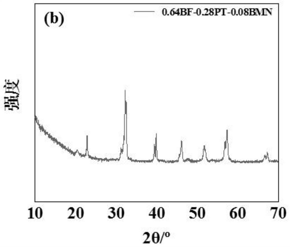 Preparation method of bismuth ferrite-lead titanate-bismuth magnesium niobate ternary system high-temperature piezoelectric ceramic