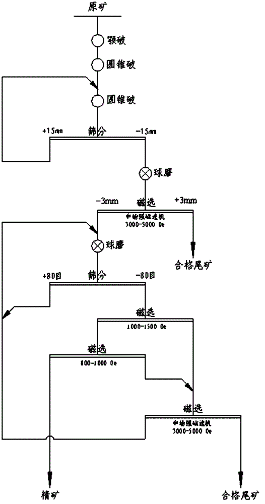 Ore dressing method of vanadium titanium magnetite