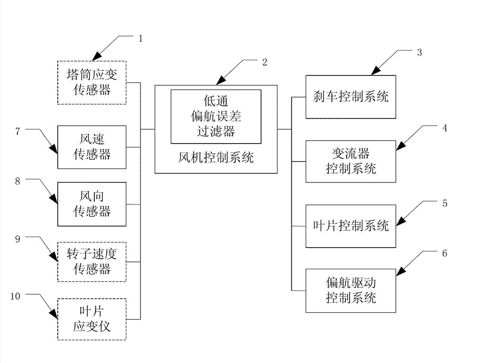 Control system and control method of load of wind turbine generator