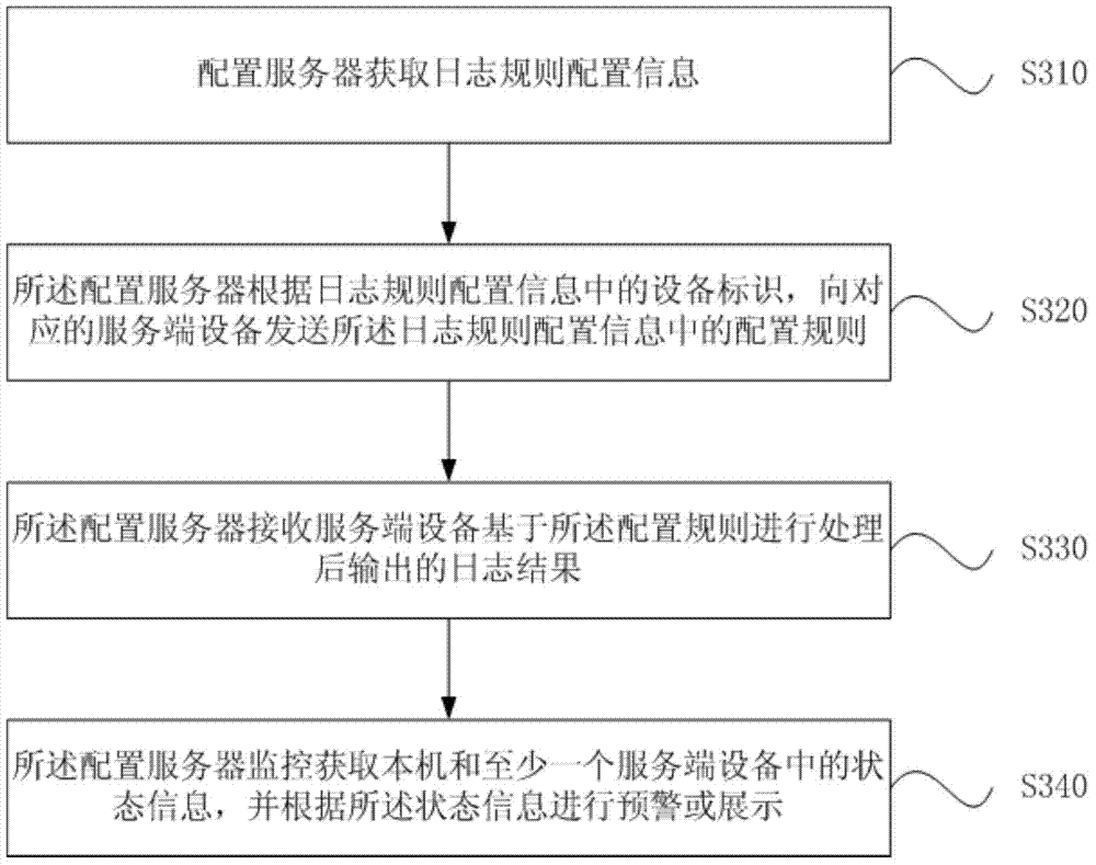 Log processing and configuration method, configuration server, service end device and system