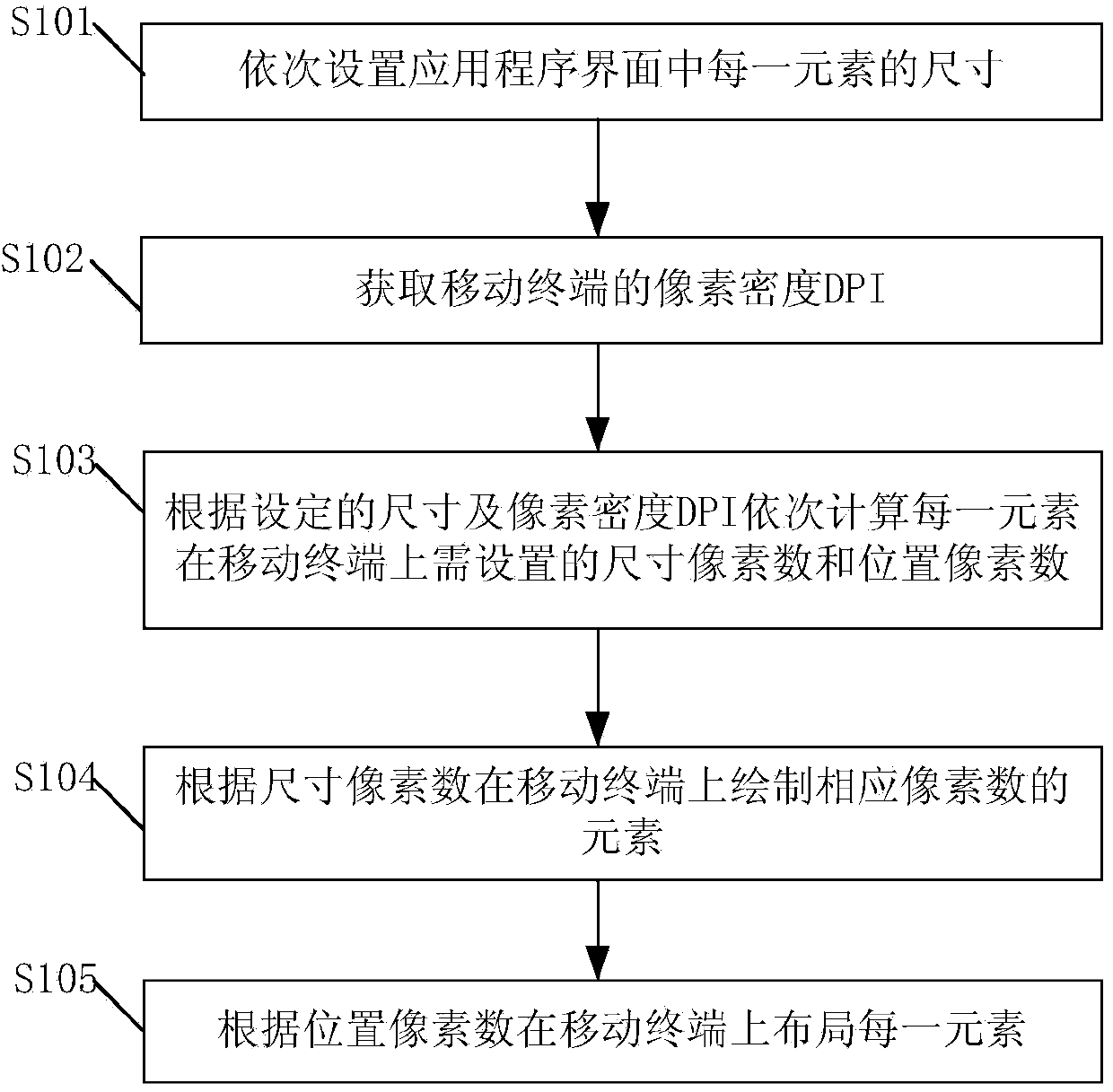 Drawing method for application program interface adaptive to mobile terminals with different resolutions