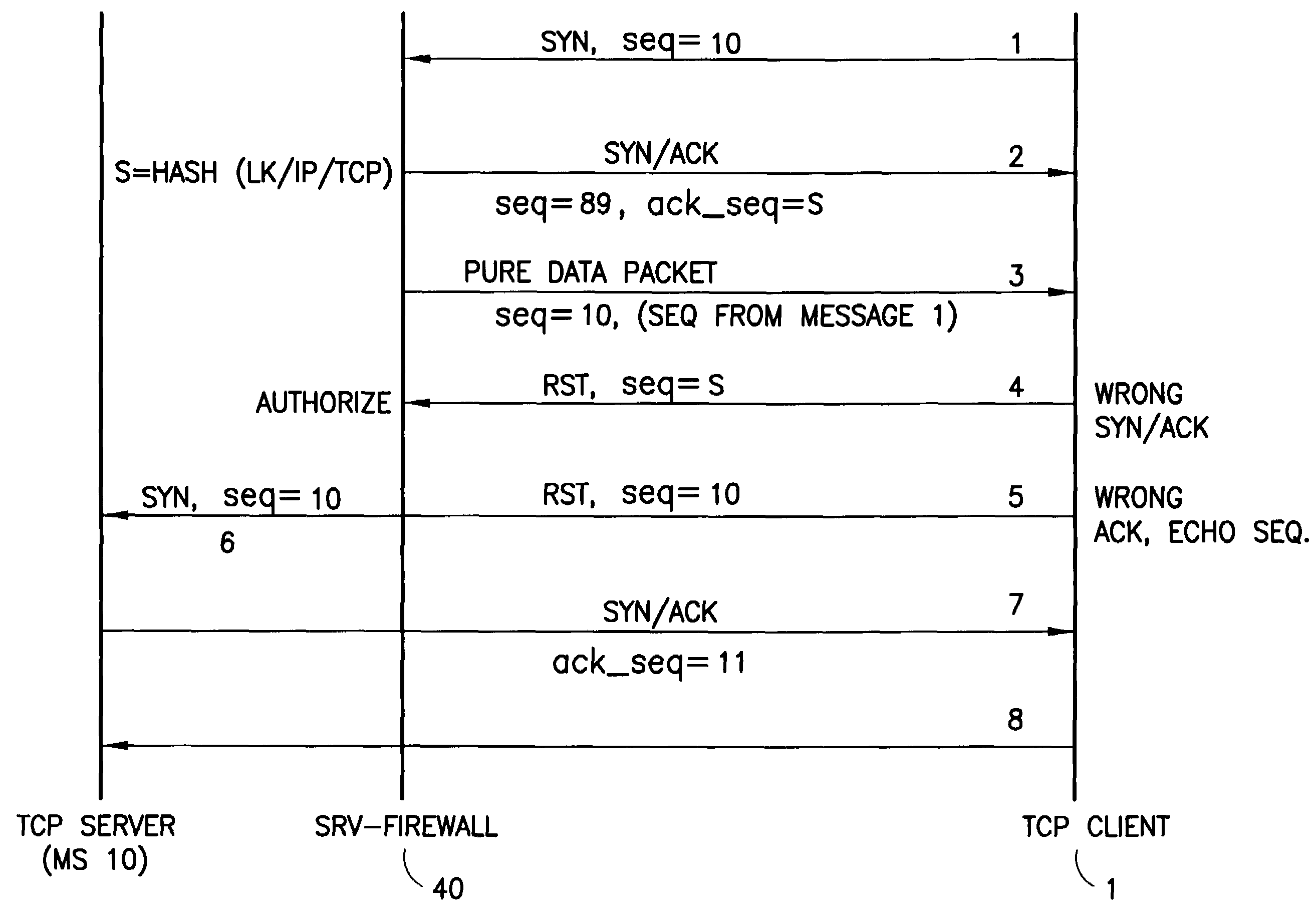 Apparatus, method and computer program product to reduce TCP flooding attacks while conserving wireless network bandwidth