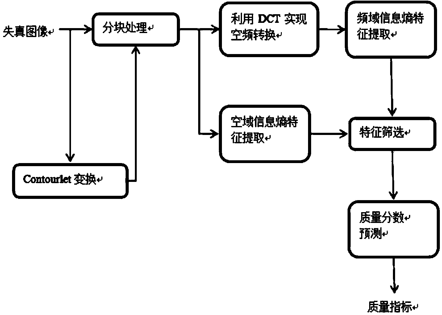 Non-reference image quality assessment method based on information entropy characters