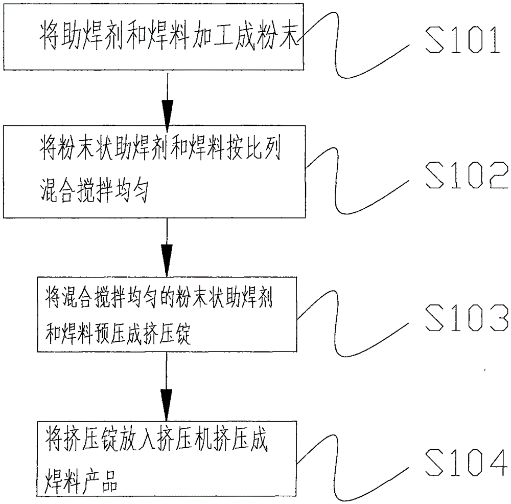 Method for adding scaling powder into solder