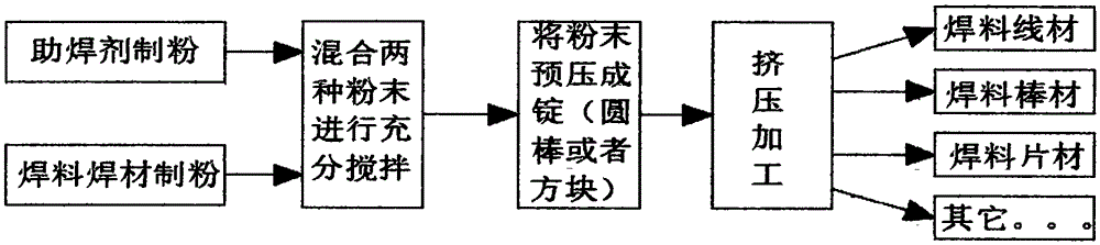 Method for adding scaling powder into solder