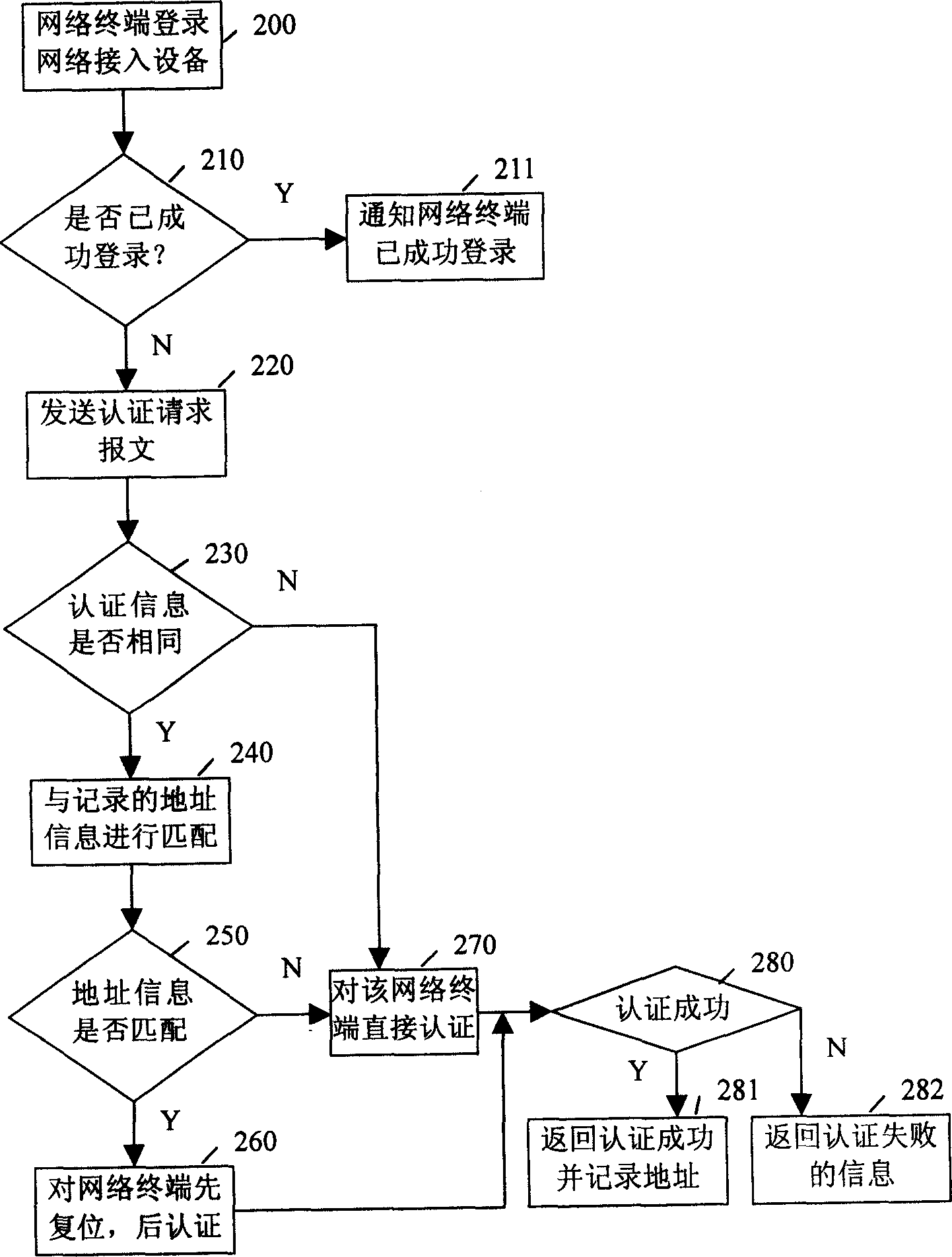 Authentication processing method for broadband network