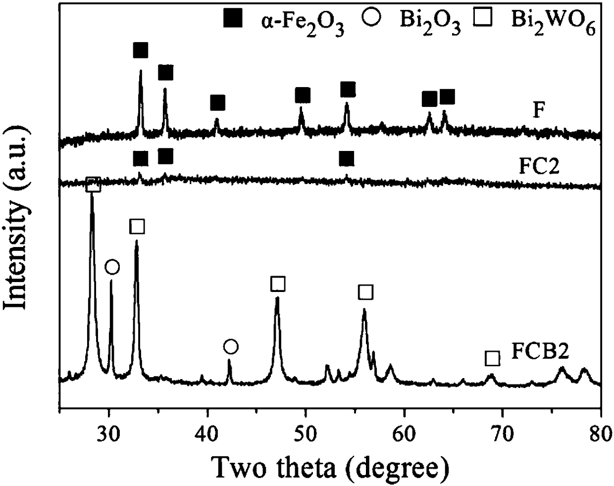 Preparation method for photo-Fenton catalyst