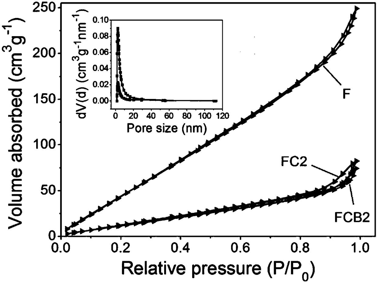 Preparation method for photo-Fenton catalyst