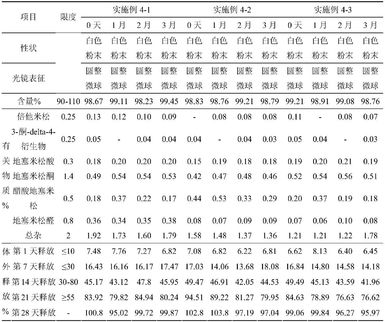 Dexamethasone slow-release microsphere for injection in glass body