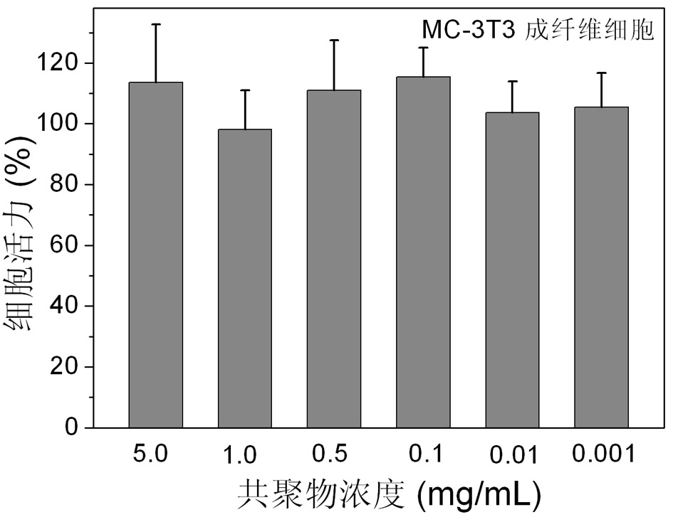 Polyethylene glycol-copolyester segmented copolymer material capable of preventing adhesion, a preparation method and application thereof