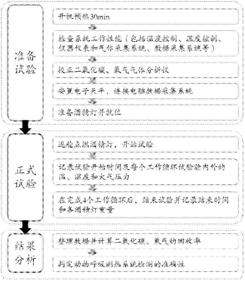 A method for testing accuracy of animal breath calorimetry system