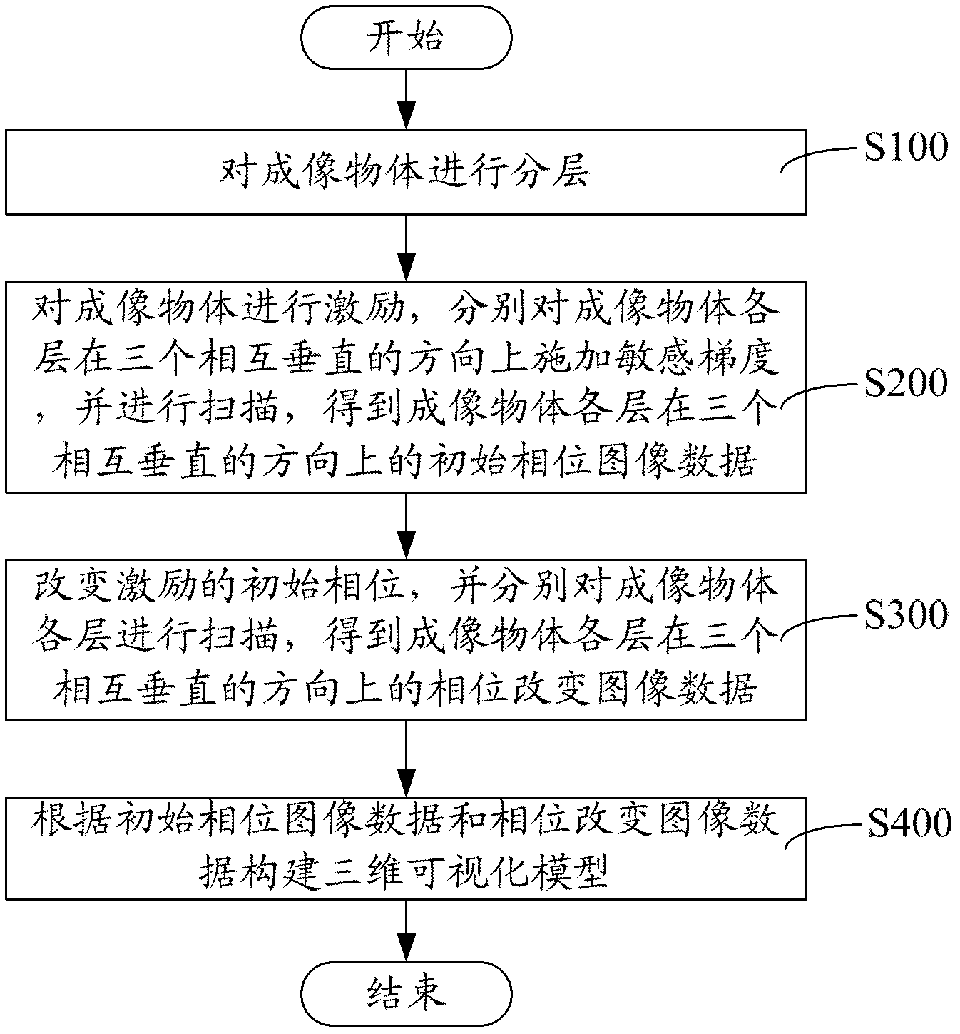 Three-dimensional visualization method and system of magnetic resonance elastography