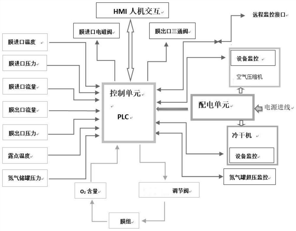 Marine nitrogen informatization preparation device and control method thereof