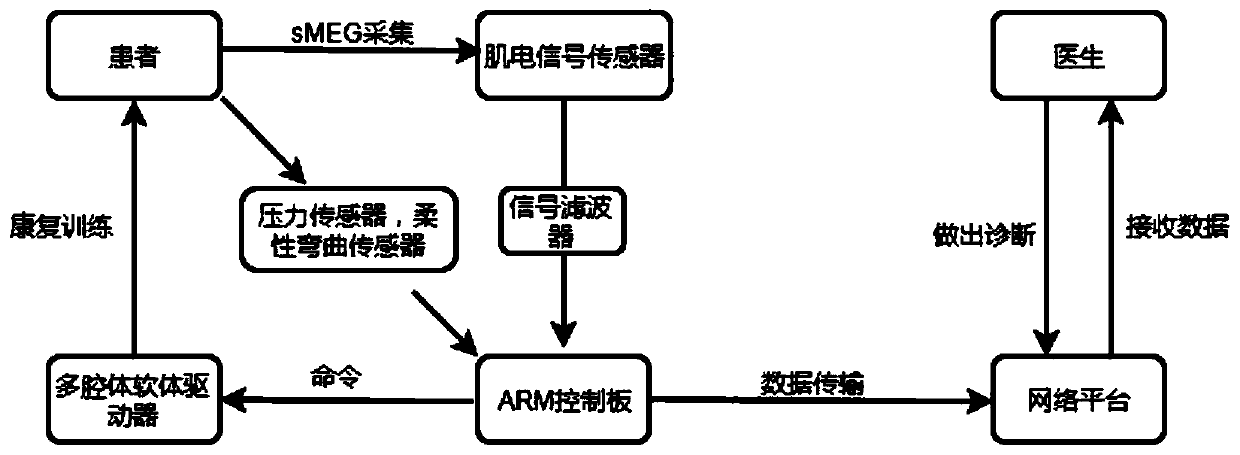 Cerebral stroke hand rehabilitation device