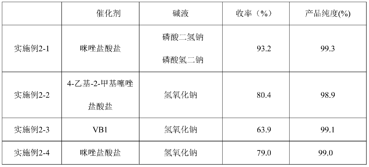 Green synthesis method for benzoin