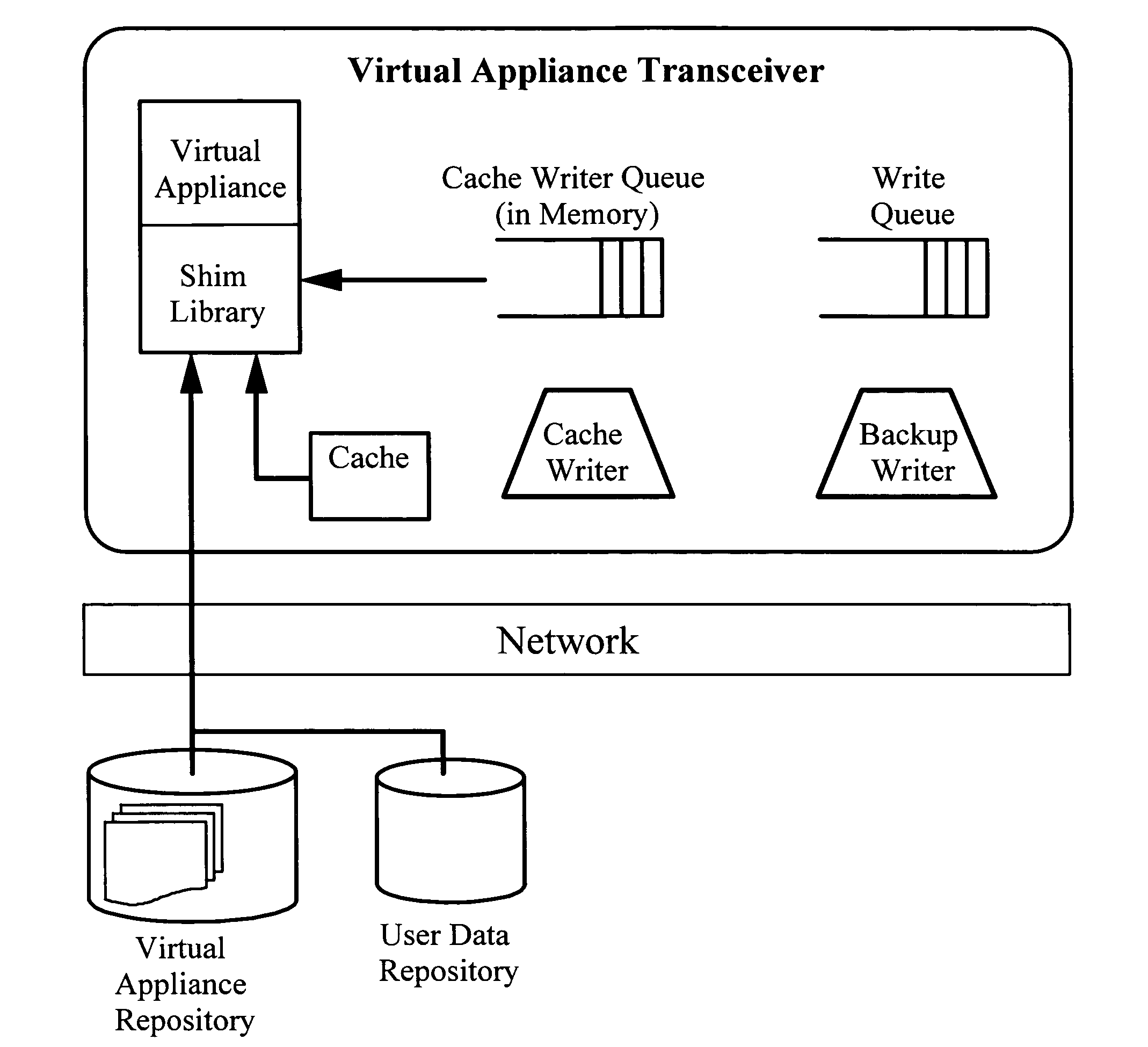 Cache-based system management architecture with virtual appliances, network repositories, and virtual appliance transceivers