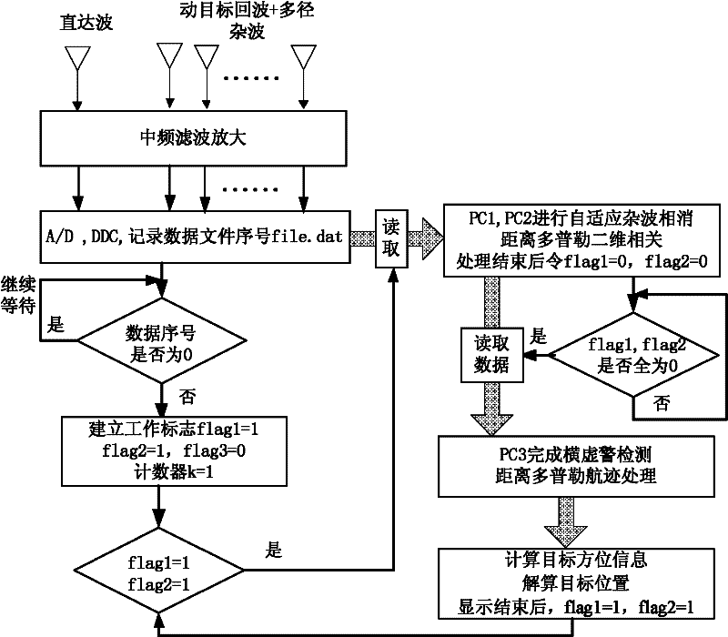 Quasi-real-time processing system and processing method for external radiation source radar based on multi-pc architecture