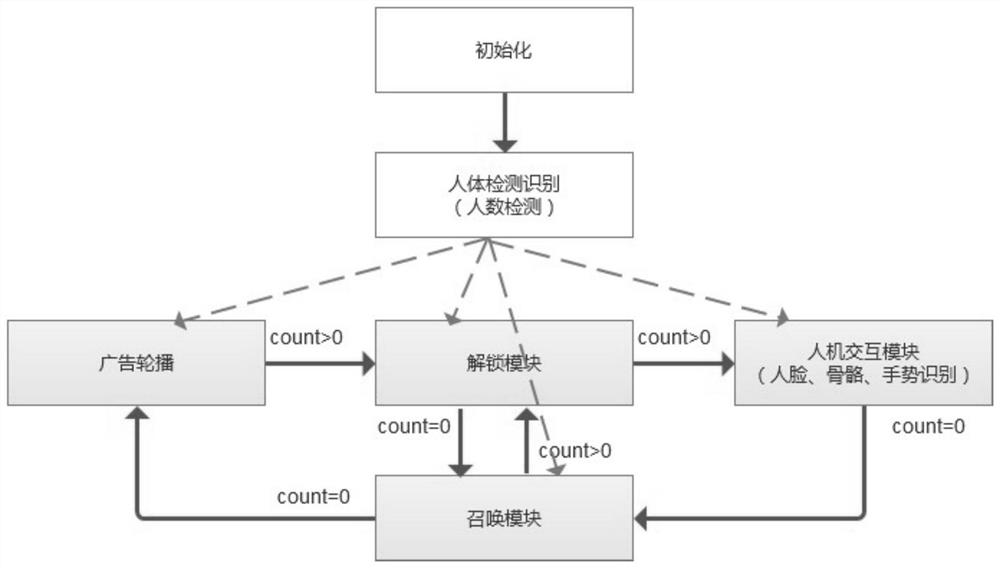 A self-advertising demonstration method, system, advertising machine and application