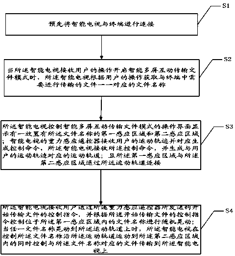 Method and system used for achieving transmission of multi-screen interaction file and based on gravity induction