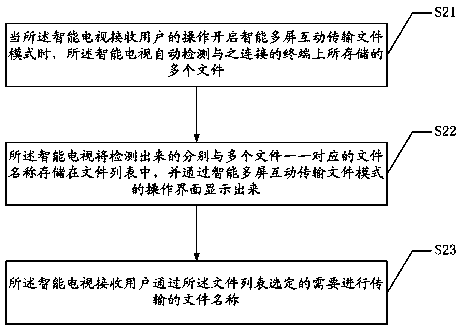 Method and system used for achieving transmission of multi-screen interaction file and based on gravity induction