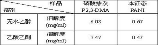 Preparation of doped poly-2,3-dimethylaniline and its application in anticorrosion coatings