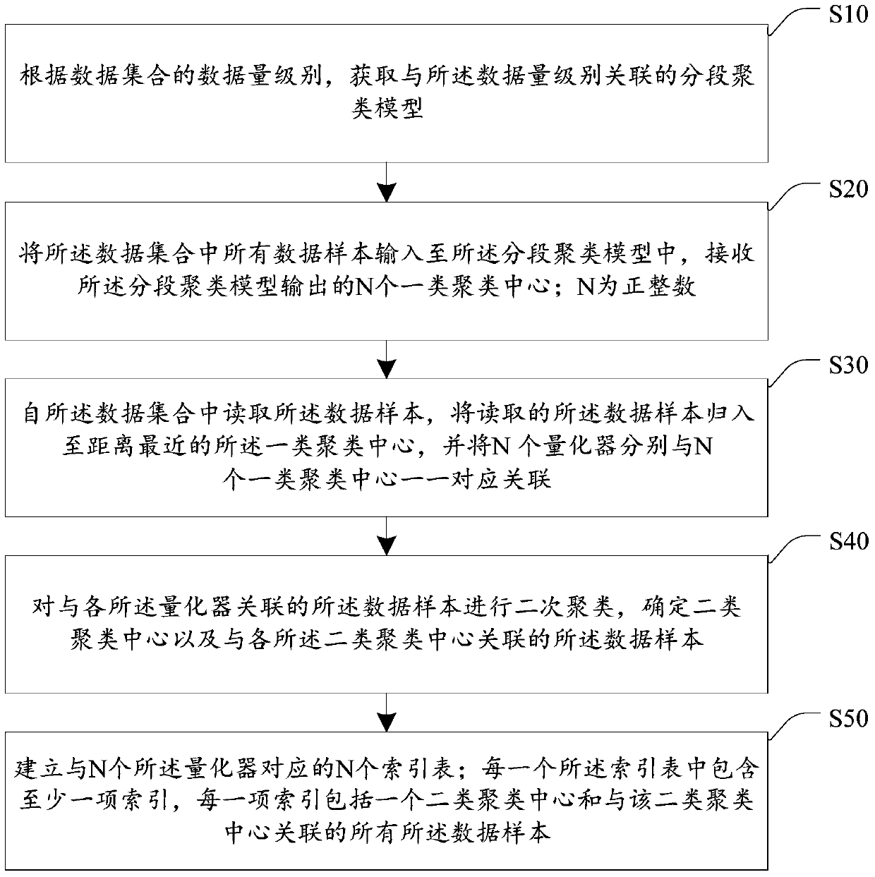 Data index establishment method and device, data retrieval method and device, equipment and storage medium