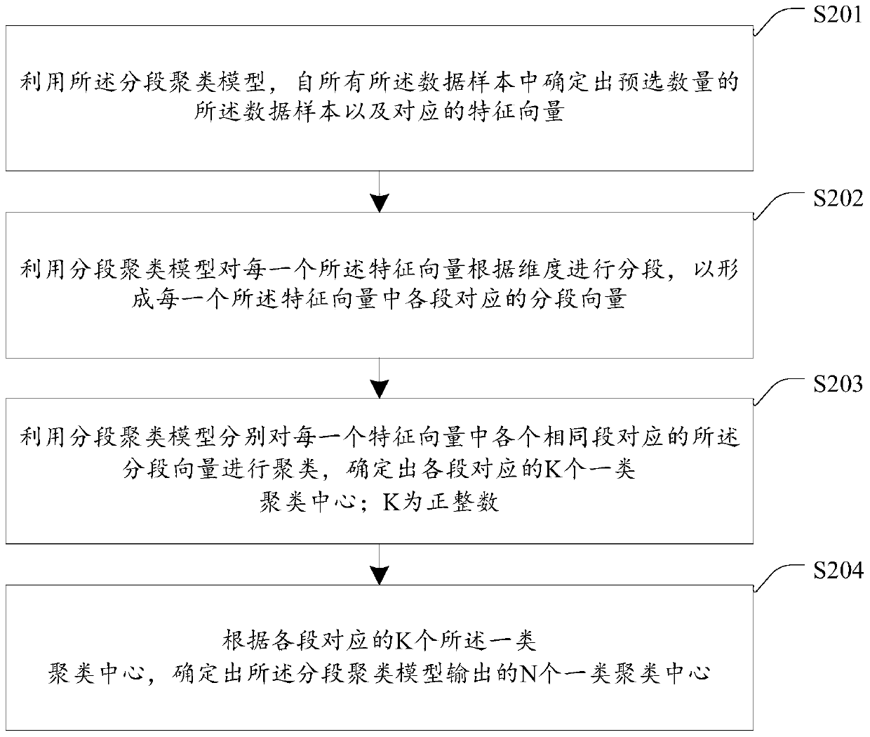 Data index establishment method and device, data retrieval method and device, equipment and storage medium