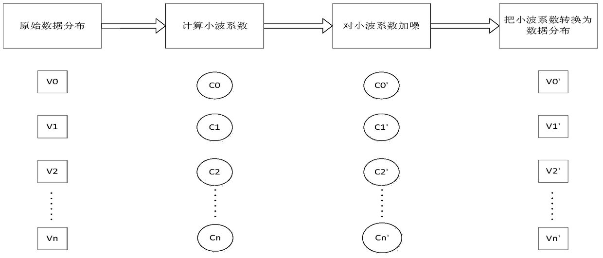 Differential Privacy Data Publishing Method Based on Wavelet Transform