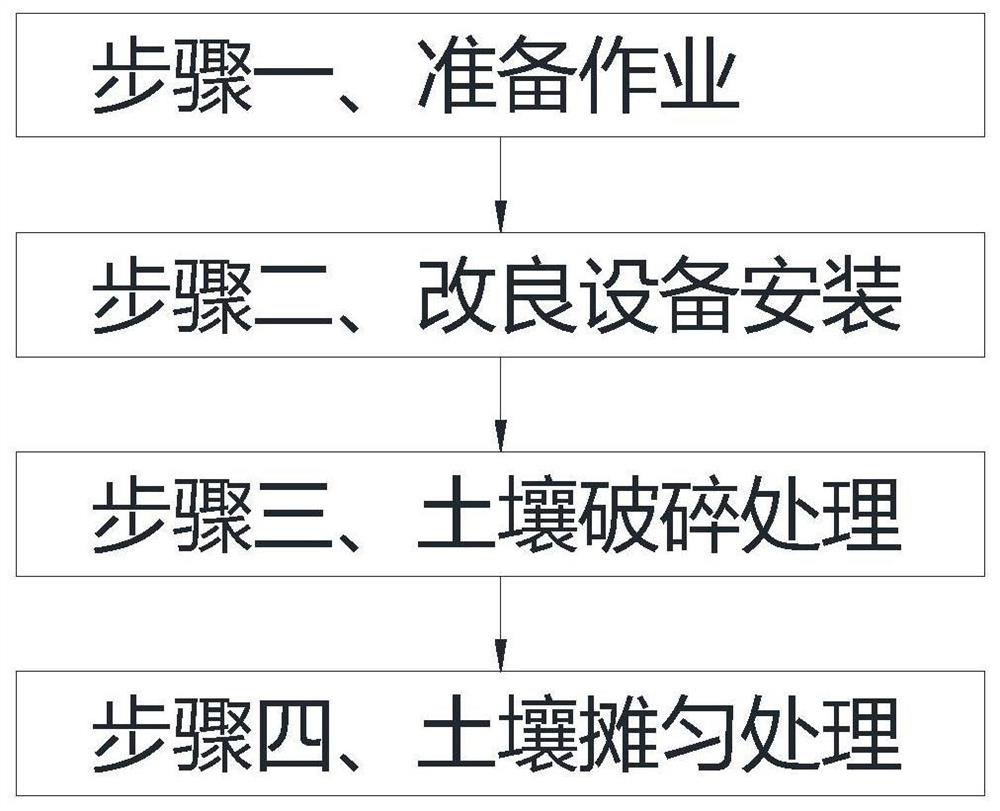 Soil structure improvement treatment method