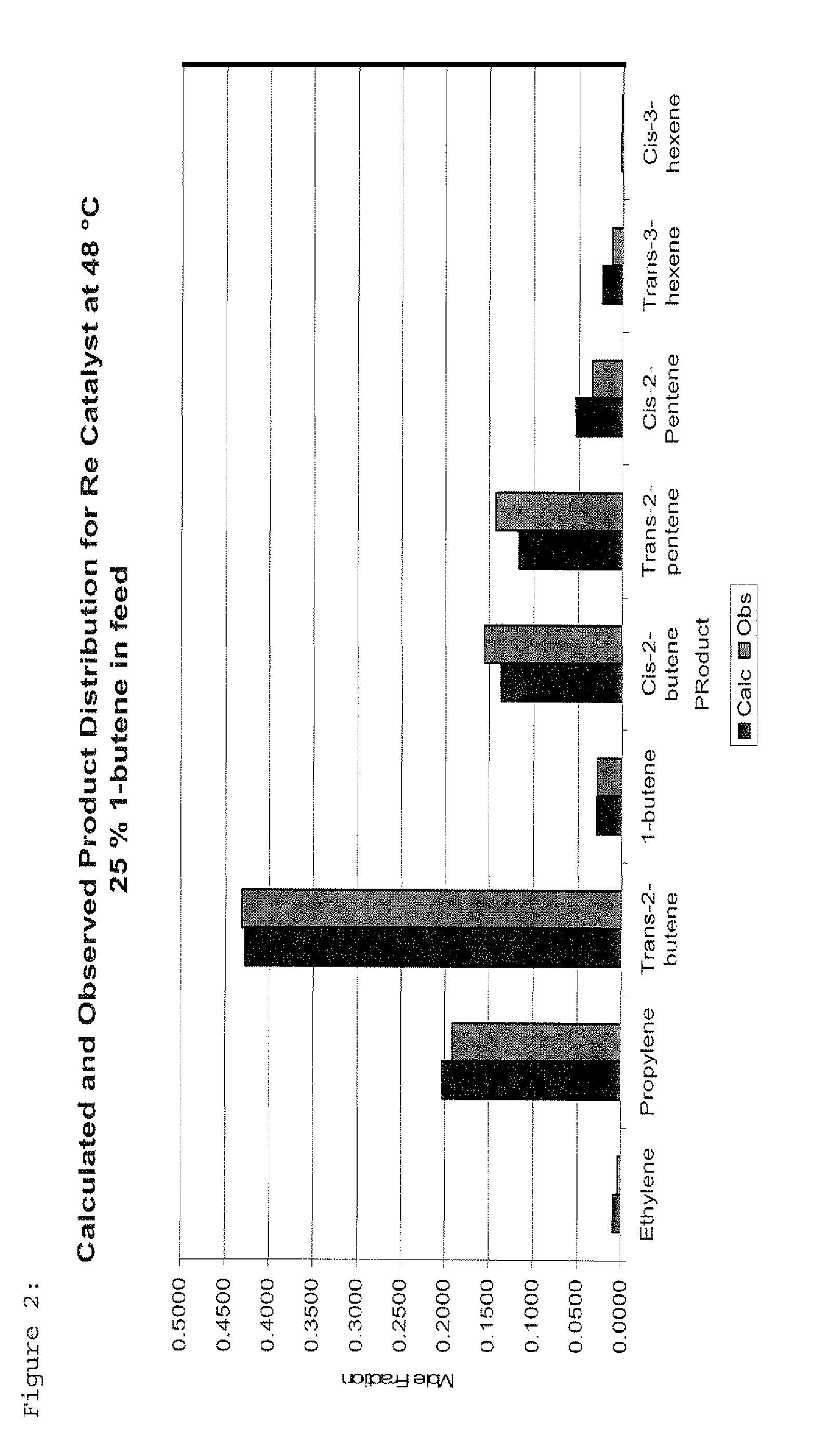 Process for producing propylene and aromatics from butenes by metathesis and aromatization