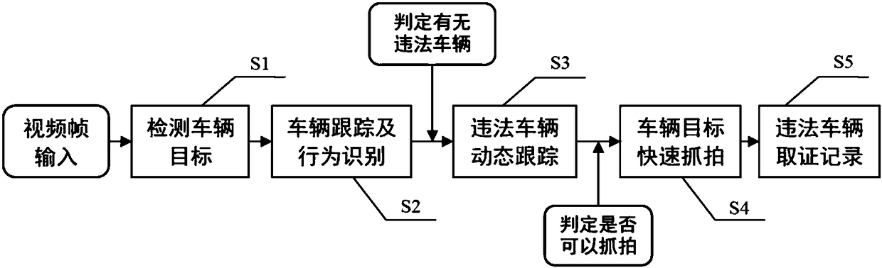 Method for tracking and recognizing and automatically capturing illegal behaviors of vehicles in highway large scene