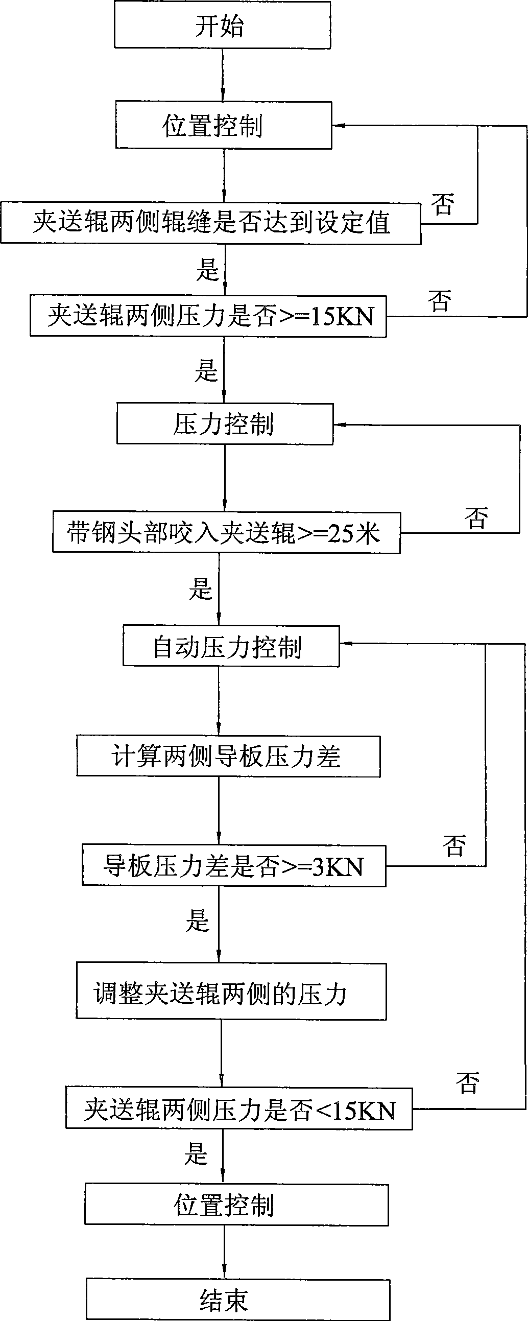 Withdrawal roll pressure control method for coiler