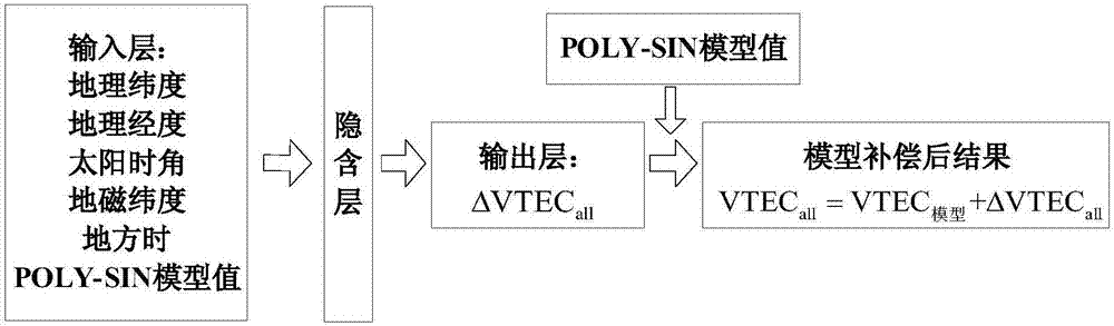 BP-polynomial model fusion-based regional ionized layer vertical total electron content modeling method