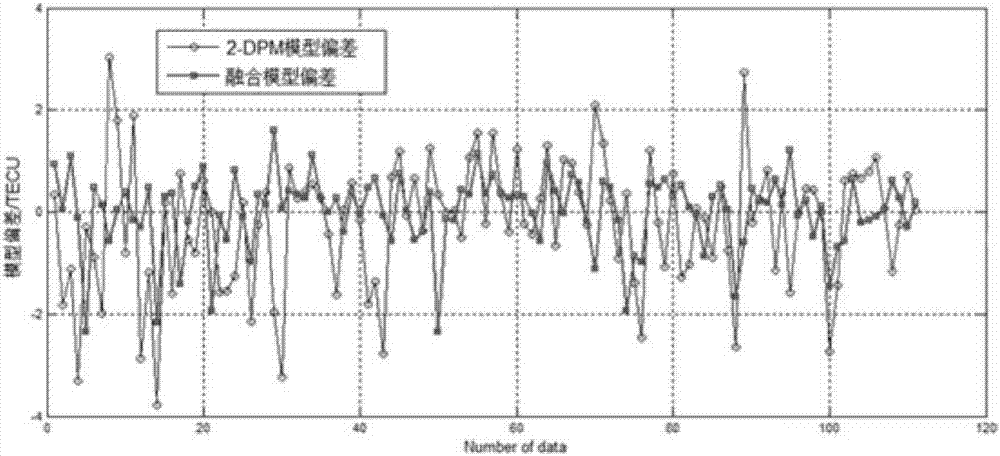 BP-polynomial model fusion-based regional ionized layer vertical total electron content modeling method