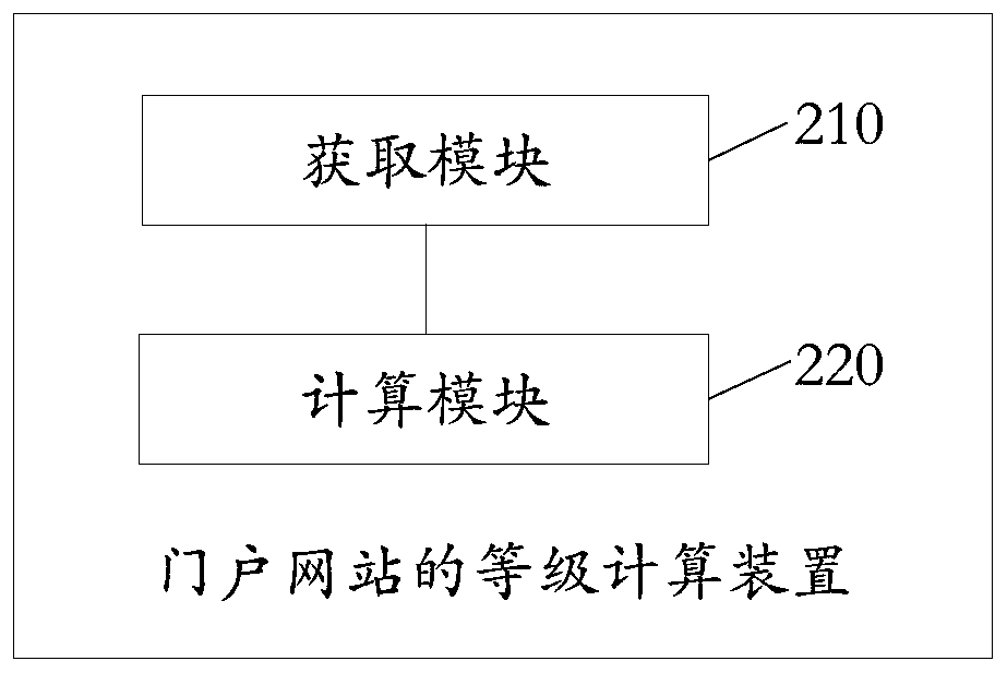 Grade calculation method of portal website and news recommendation method and device