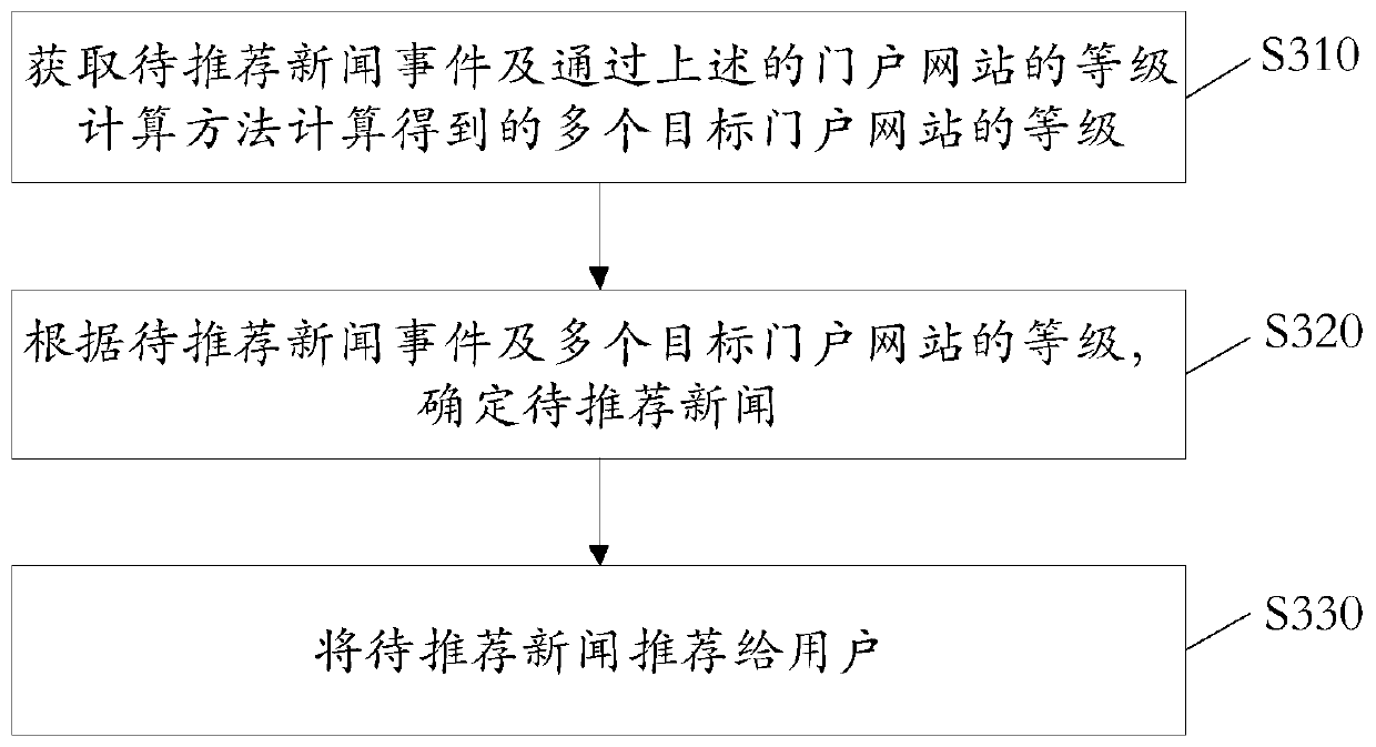 Grade calculation method of portal website and news recommendation method and device