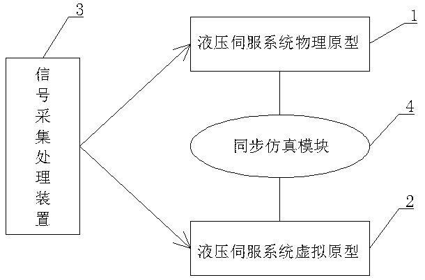 Hydraulic servo system based on virtual prototyping technique