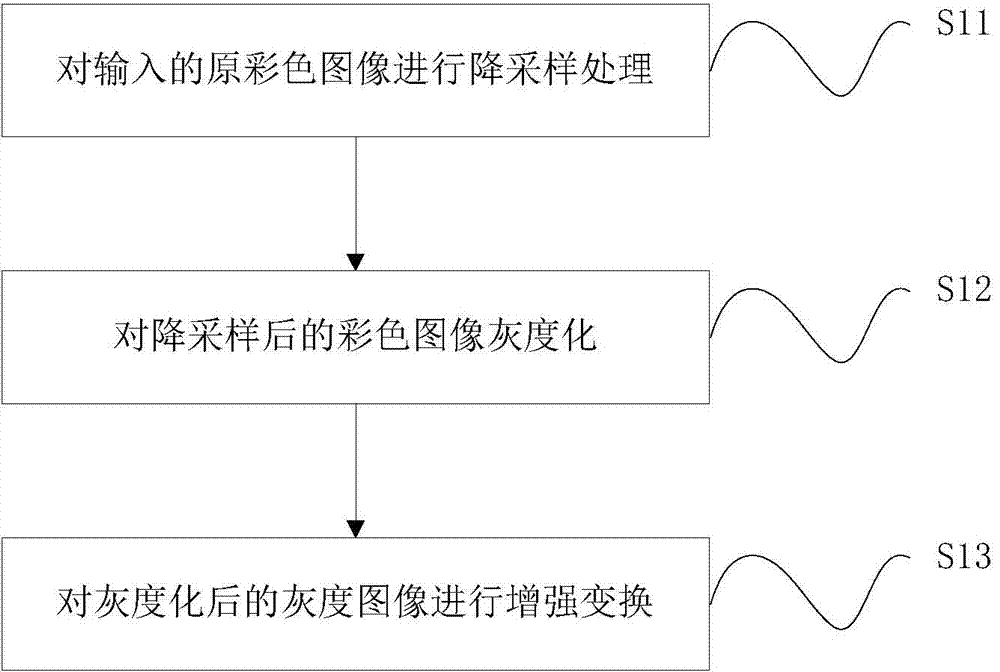 License plate positioning method and system based on cascading morphological transformation