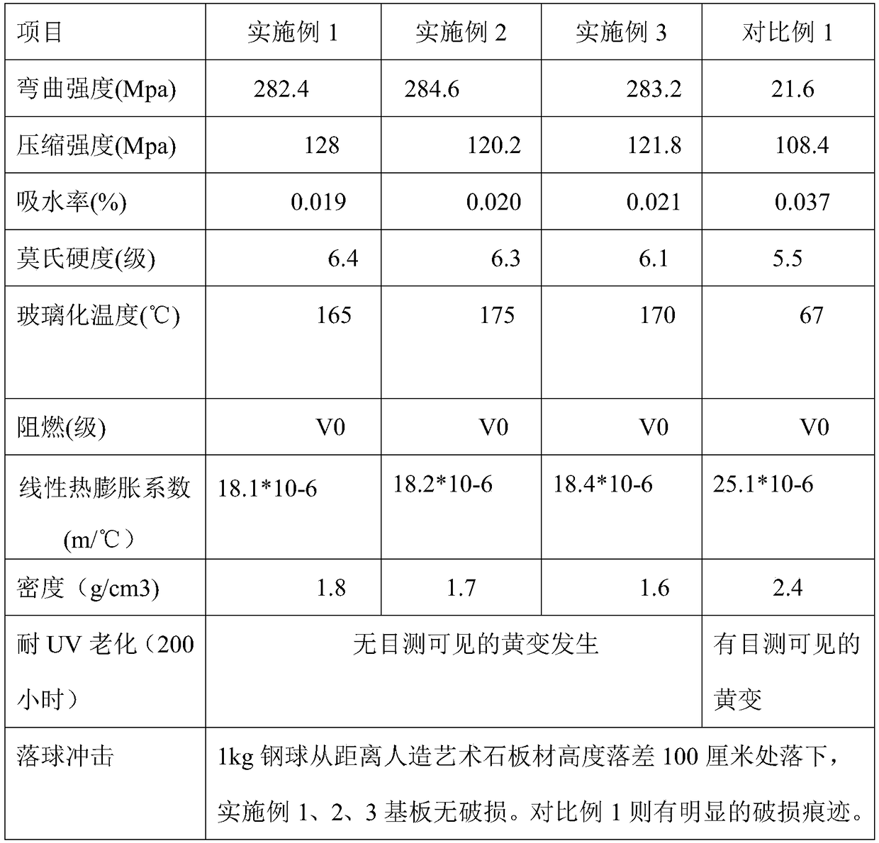 Ultra-thin high-strength compound man-made art slabstone and preparation method thereof