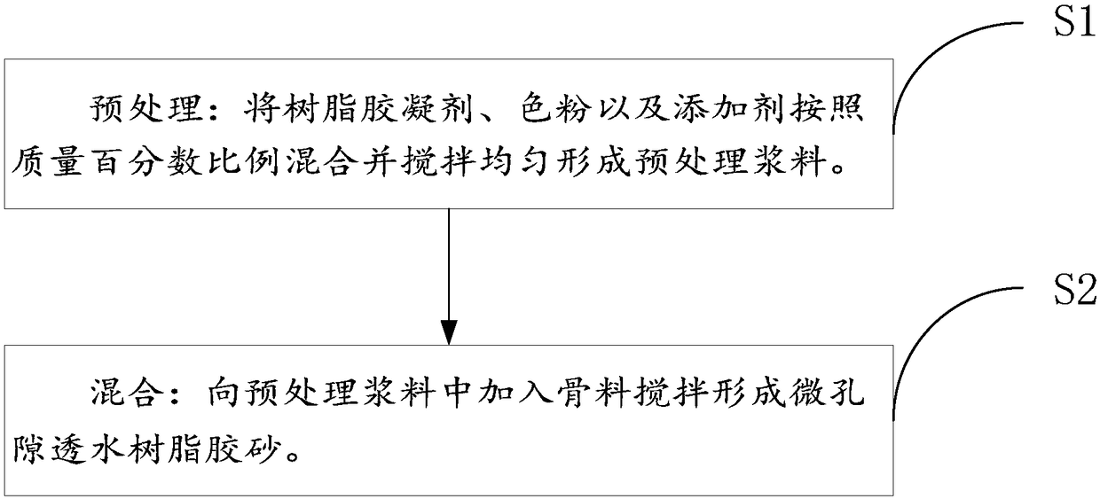 Micro-porous water-permeable resin mortar and preparation method thereof