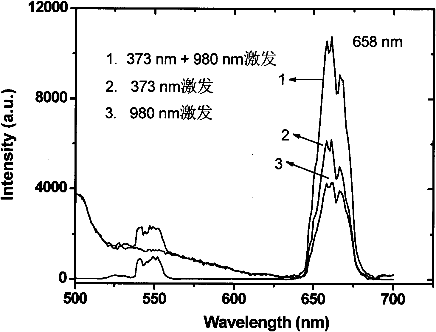 Material having cooperative frequency light conversion performance and preparation method and application thereof